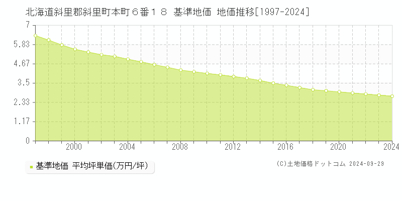 北海道斜里郡斜里町本町６番１８ 基準地価 地価推移[1997-2024]