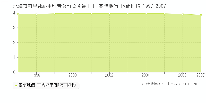 北海道斜里郡斜里町青葉町２４番１１ 基準地価 地価推移[1997-2007]