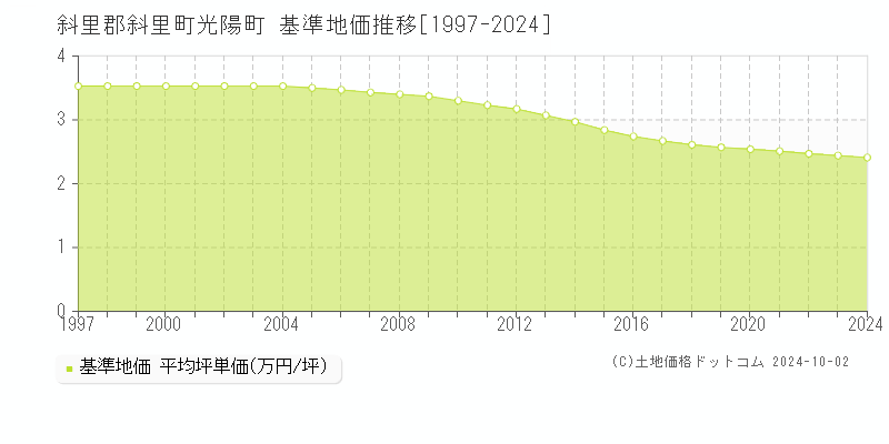 光陽町(斜里郡斜里町)の基準地価推移グラフ(坪単価)[1997-2024年]