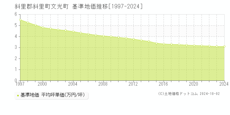 文光町(斜里郡斜里町)の基準地価推移グラフ(坪単価)[1997-2024年]