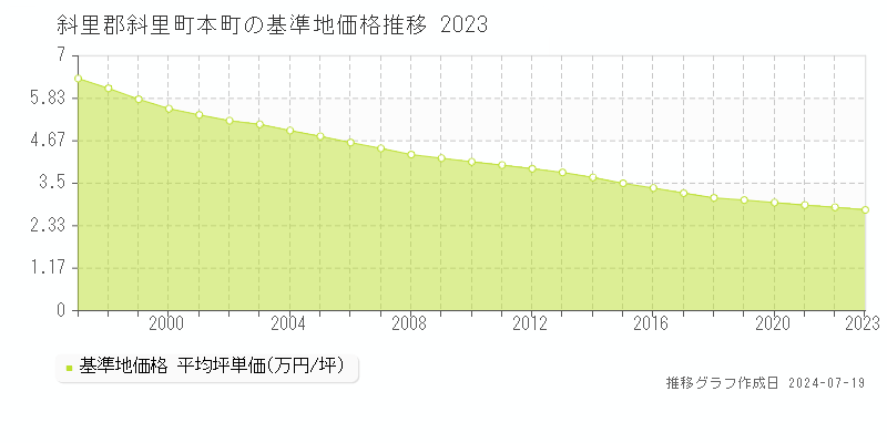 斜里郡斜里町本町(北海道)の基準地価格推移グラフ [1997-2023年]