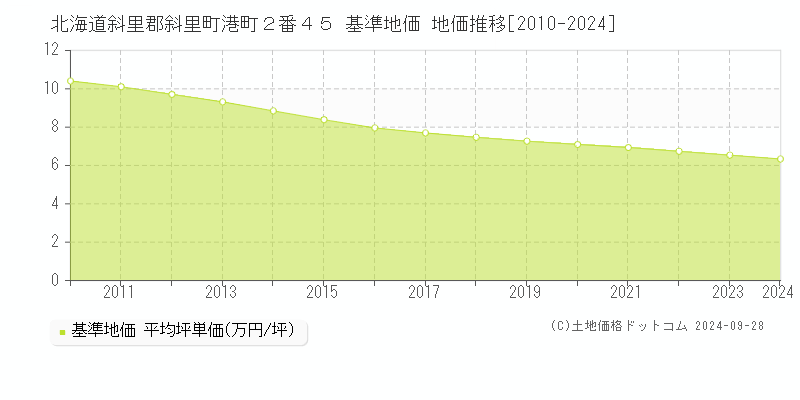 北海道斜里郡斜里町港町２番４５ 基準地価 地価推移[2010-2024]