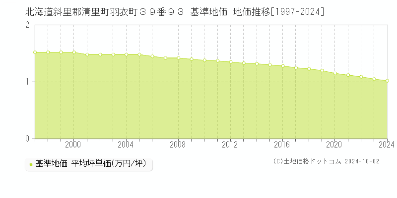 北海道斜里郡清里町羽衣町３９番９３ 基準地価 地価推移[1997-2024]