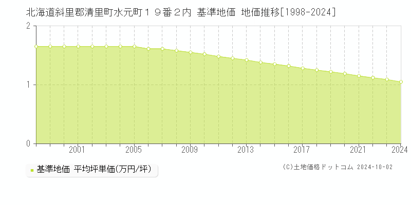 北海道斜里郡清里町水元町１９番２内 基準地価 地価推移[1998-2024]