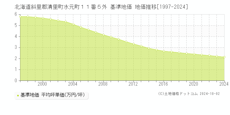 北海道斜里郡清里町水元町１１番５外 基準地価 地価推移[1997-2024]