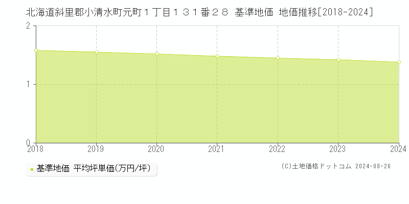 北海道斜里郡小清水町元町１丁目１３１番２８ 基準地価 地価推移[2018-2024]