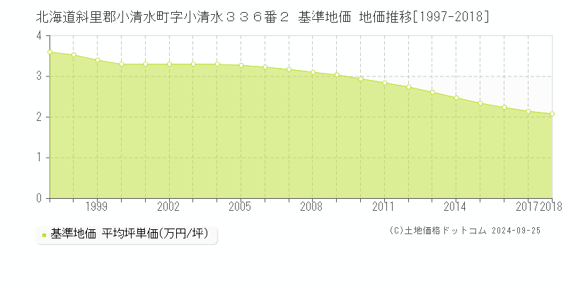 北海道斜里郡小清水町字小清水３３６番２ 基準地価 地価推移[1997-2018]