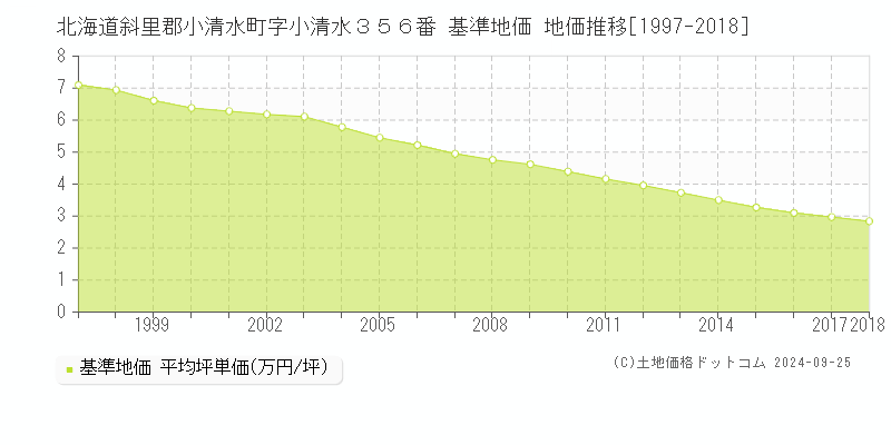 北海道斜里郡小清水町字小清水３５６番 基準地価 地価推移[1997-2018]