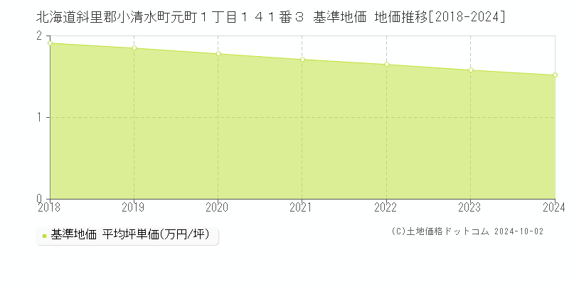 北海道斜里郡小清水町元町１丁目１４１番３ 基準地価 地価推移[2018-2024]