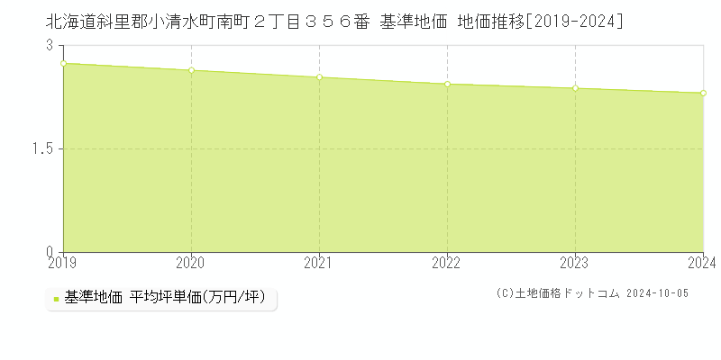 北海道斜里郡小清水町南町２丁目３５６番 基準地価 地価推移[2019-2024]