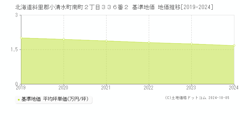 北海道斜里郡小清水町南町２丁目３３６番２ 基準地価 地価推移[2019-2024]