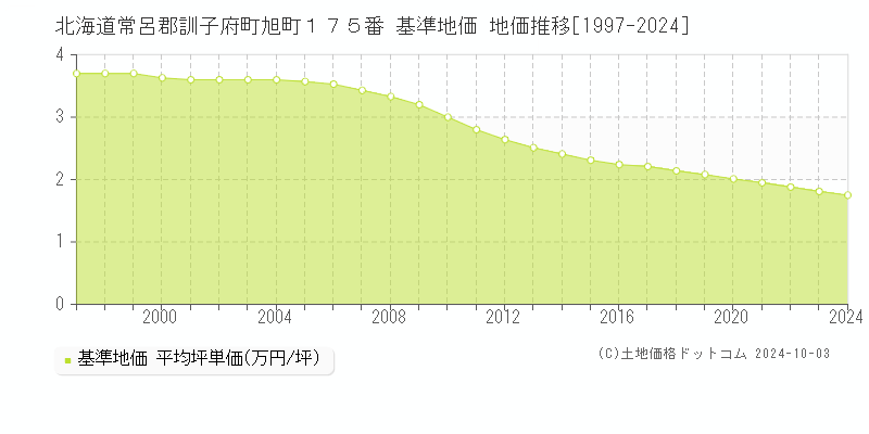 北海道常呂郡訓子府町旭町１７５番 基準地価 地価推移[1997-2024]