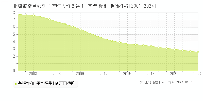 北海道常呂郡訓子府町大町５番１ 基準地価 地価推移[2001-2024]