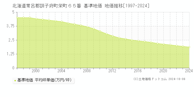 北海道常呂郡訓子府町栄町６５番 基準地価 地価推移[1997-2024]