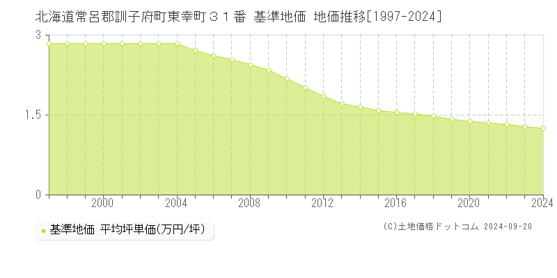 北海道常呂郡訓子府町東幸町３１番 基準地価 地価推移[1997-2024]