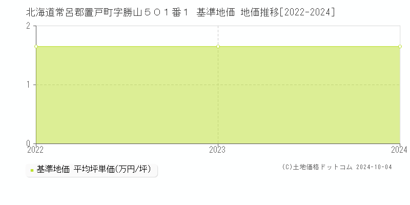 北海道常呂郡置戸町字勝山５０１番１ 基準地価 地価推移[2022-2024]