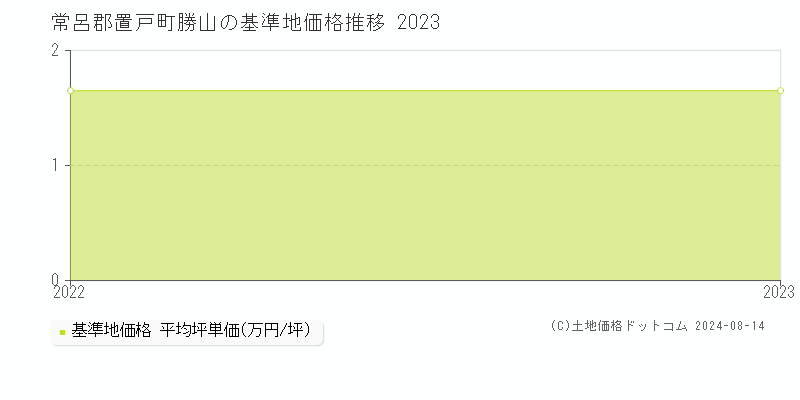 勝山(常呂郡置戸町)の基準地価推移グラフ(坪単価)[2022-2024年]