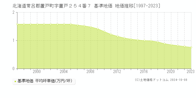 北海道常呂郡置戸町字置戸２５４番７ 基準地価 地価推移[1997-2023]