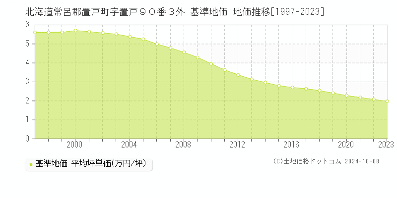 北海道常呂郡置戸町字置戸９０番３外 基準地価 地価推移[1997-2023]