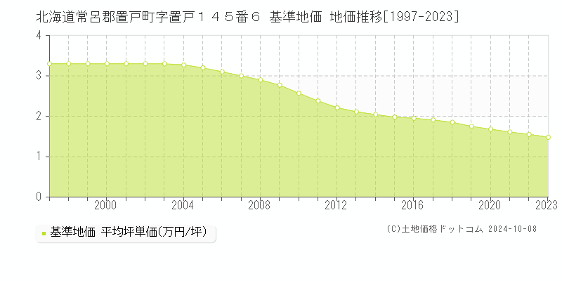 北海道常呂郡置戸町字置戸１４５番６ 基準地価 地価推移[1997-2023]