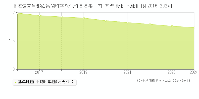 北海道常呂郡佐呂間町字永代町８８番１内 基準地価 地価推移[2016-2024]