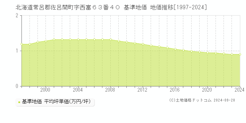 北海道常呂郡佐呂間町字西富６３番４０ 基準地価 地価推移[1997-2024]