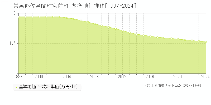 宮前町(常呂郡佐呂間町)の基準地価推移グラフ(坪単価)[1997-2024年]