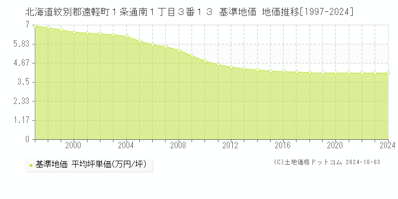 北海道紋別郡遠軽町１条通南１丁目３番１３ 基準地価 地価推移[1997-2024]