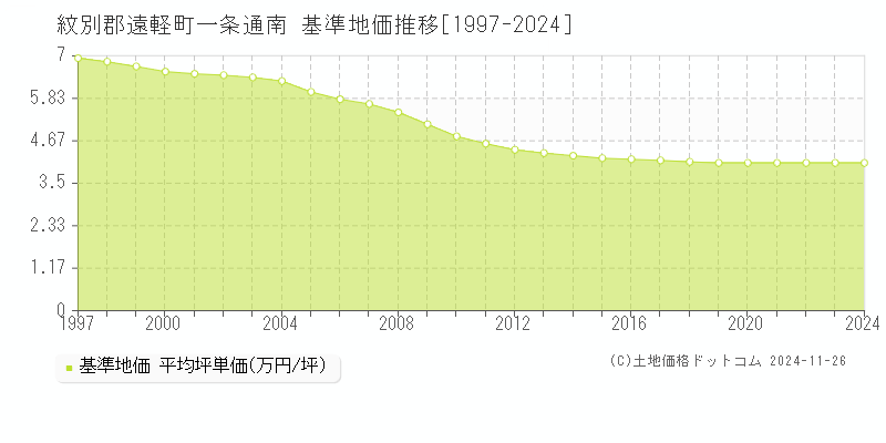 一条通南(紋別郡遠軽町)の基準地価推移グラフ(坪単価)[1997-2024年]