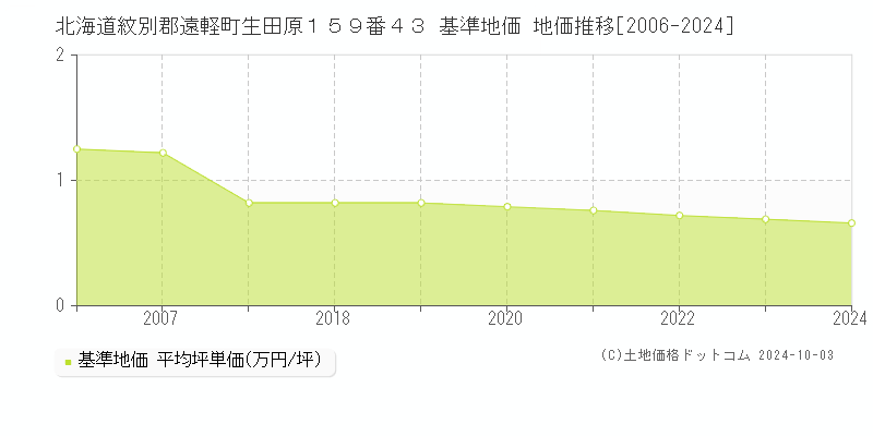 北海道紋別郡遠軽町生田原１５９番４３ 基準地価 地価推移[2006-2024]