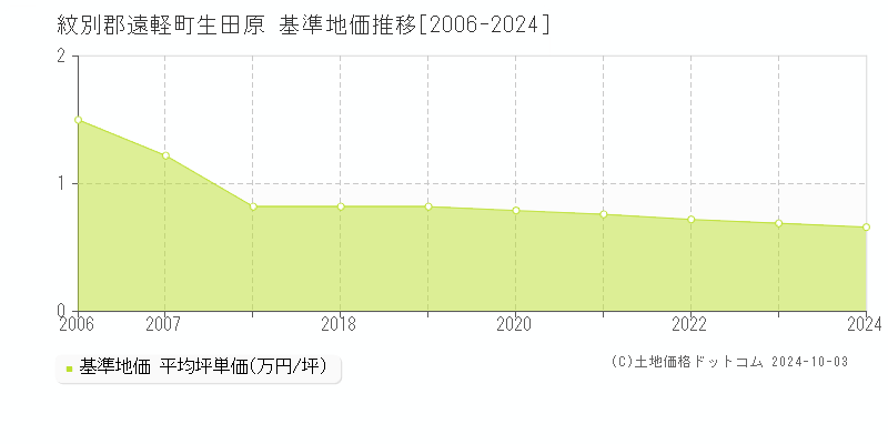 生田原(紋別郡遠軽町)の基準地価推移グラフ(坪単価)[2006-2024年]