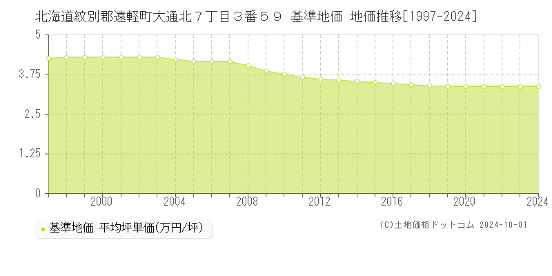 北海道紋別郡遠軽町大通北７丁目３番５９ 基準地価 地価推移[1997-2024]