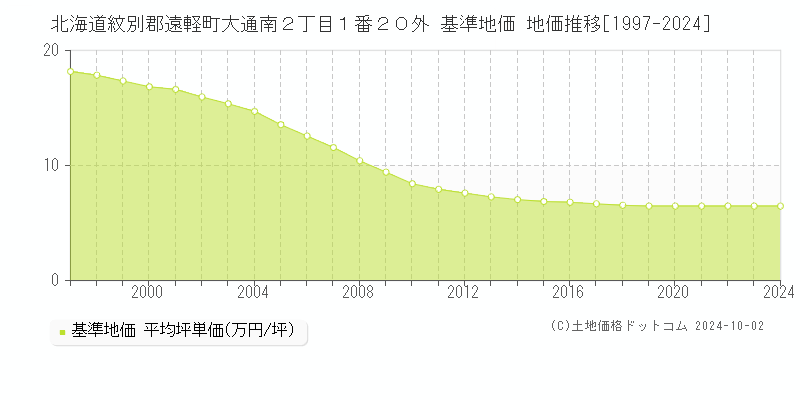 北海道紋別郡遠軽町大通南２丁目１番２０外 基準地価 地価推移[1997-2024]