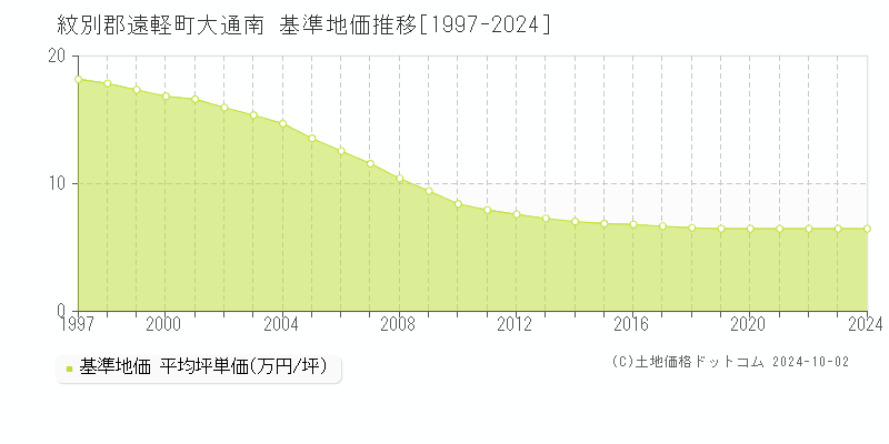 大通南(紋別郡遠軽町)の基準地価推移グラフ(坪単価)[1997-2024年]