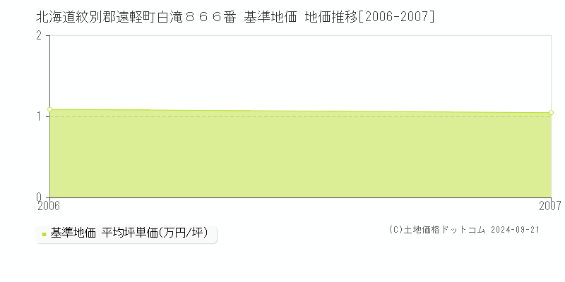 北海道紋別郡遠軽町白滝８６６番 基準地価 地価推移[2006-2007]