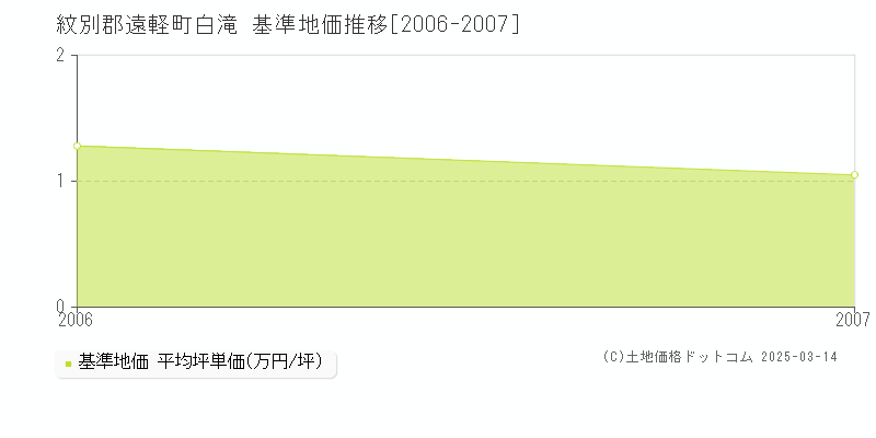 白滝(紋別郡遠軽町)の基準地価推移グラフ(坪単価)[2006-2007年]