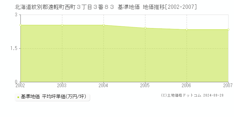 北海道紋別郡遠軽町西町３丁目３番８３ 基準地価 地価推移[2002-2007]