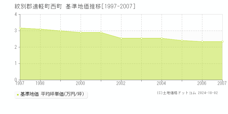 西町(紋別郡遠軽町)の基準地価推移グラフ(坪単価)[1997-2007年]