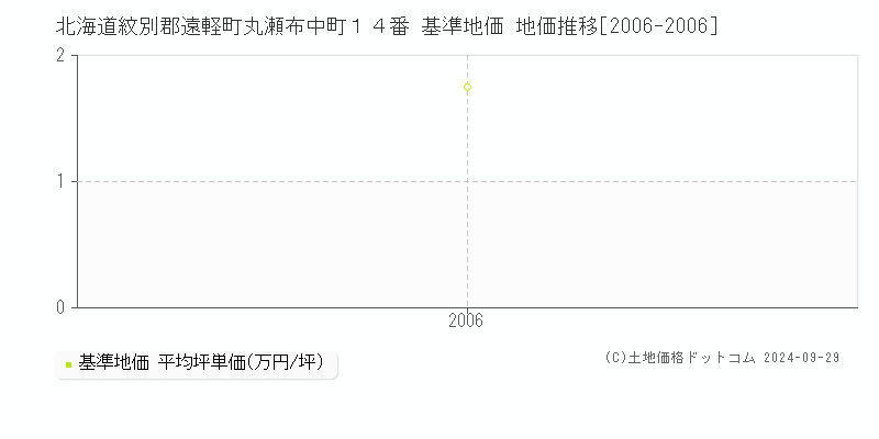 北海道紋別郡遠軽町丸瀬布中町１４番 基準地価 地価推移[2006-2006]