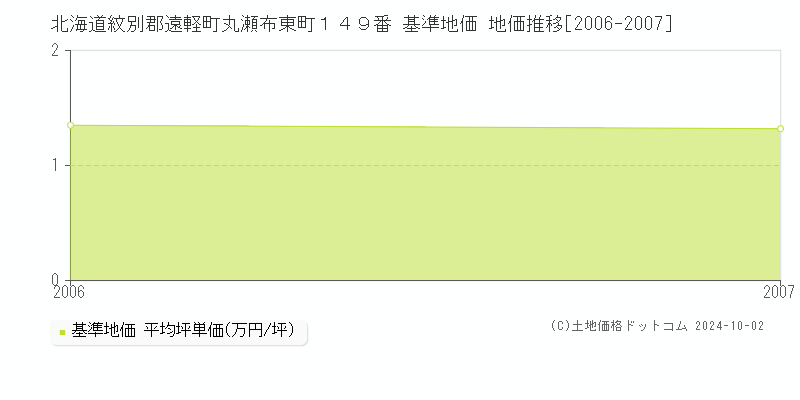 北海道紋別郡遠軽町丸瀬布東町１４９番 基準地価 地価推移[2006-2007]