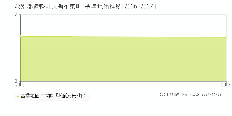 丸瀬布東町(紋別郡遠軽町)の基準地価推移グラフ(坪単価)[2006-2007年]