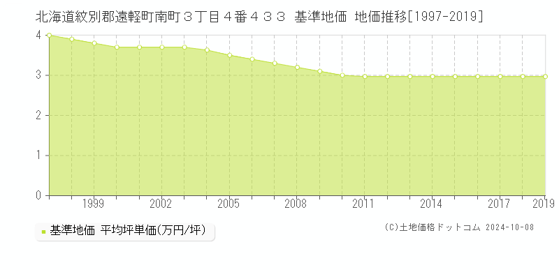 北海道紋別郡遠軽町南町３丁目４番４３３ 基準地価 地価推移[1997-2019]