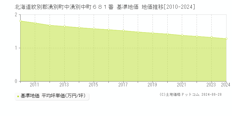 北海道紋別郡湧別町中湧別中町６８１番 基準地価 地価推移[2010-2024]