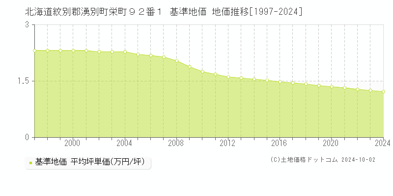 北海道紋別郡湧別町栄町９２番１ 基準地価 地価推移[1997-2024]