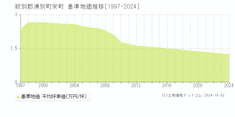 栄町(紋別郡湧別町)の基準地価推移グラフ(坪単価)[1997-2024年]