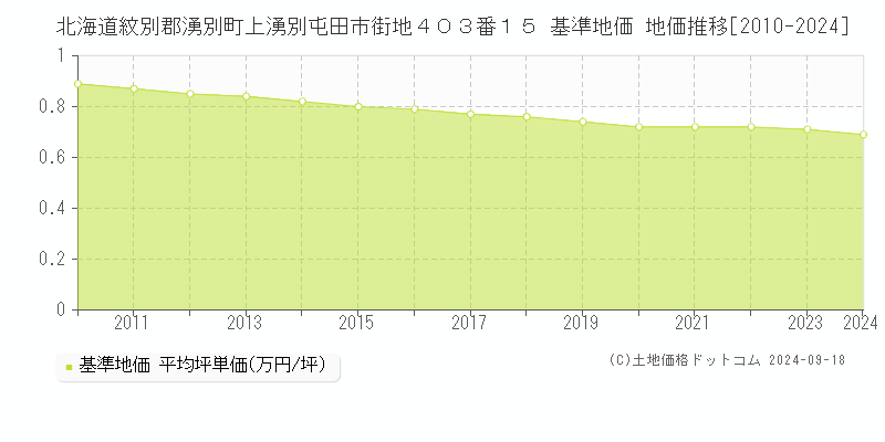 北海道紋別郡湧別町上湧別屯田市街地４０３番１５ 基準地価 地価推移[2010-2024]