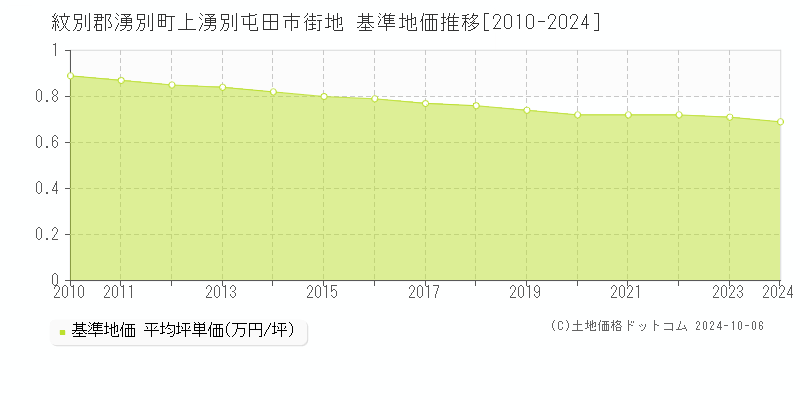 上湧別屯田市街地(紋別郡湧別町)の基準地価推移グラフ(坪単価)[2010-2024年]