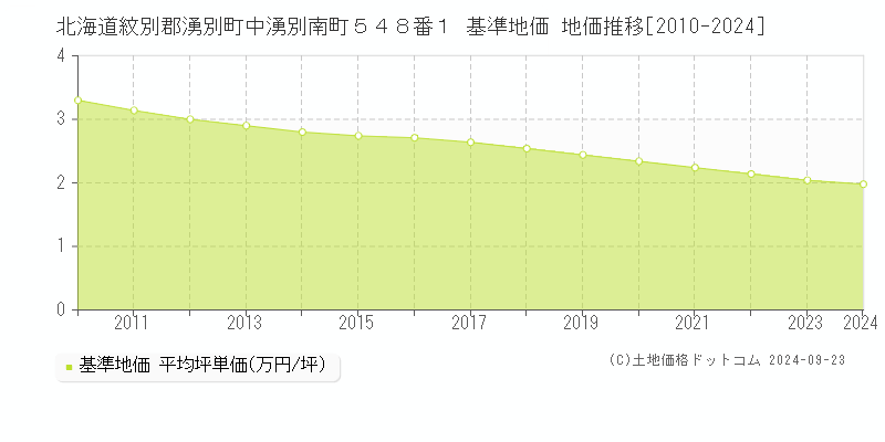 北海道紋別郡湧別町中湧別南町５４８番１ 基準地価 地価推移[2010-2024]