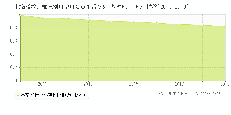 北海道紋別郡湧別町錦町３０１番５外 基準地価 地価推移[2010-2019]