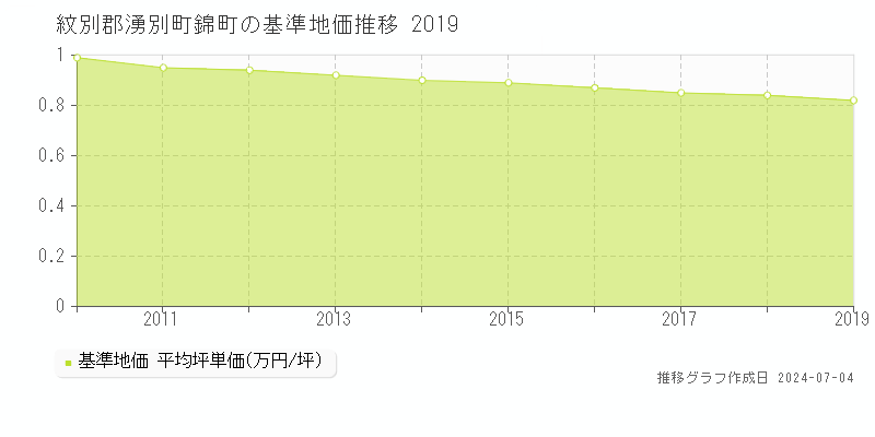 紋別郡湧別町錦町の基準地価推移グラフ 